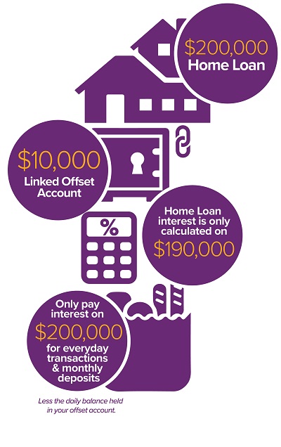 graphic explaining redraw facilities vs offset accounts